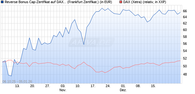 Reverse Bonus Cap-Zertifikat auf DAX [Vontobel] (WKN: VH5GWR) Chart