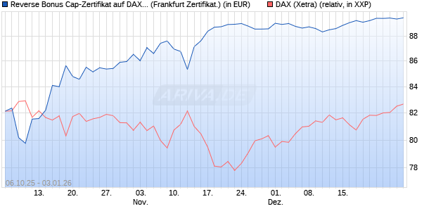Reverse Bonus Cap-Zertifikat auf DAX [Vontobel] (WKN: VH5GV8) Chart