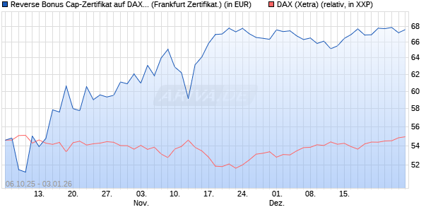 Reverse Bonus Cap-Zertifikat auf DAX [Vontobel] (WKN: VH5GVP) Chart