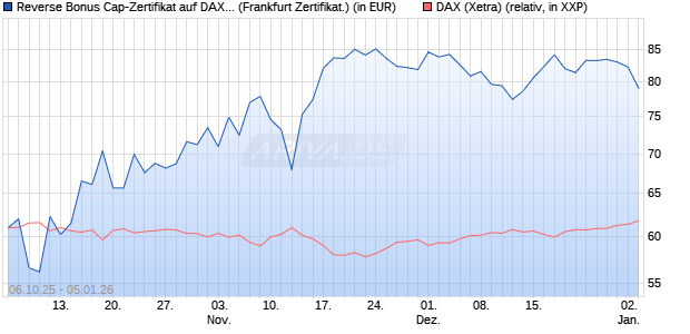 Reverse Bonus Cap-Zertifikat auf DAX [Vontobel] (WKN: VH5GWM) Chart