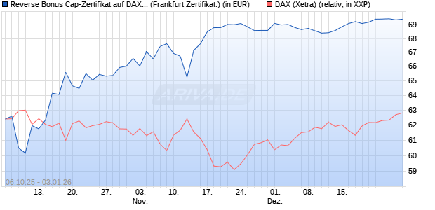 Reverse Bonus Cap-Zertifikat auf DAX [Vontobel] (WKN: VH5GWU) Chart