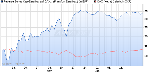 Reverse Bonus Cap-Zertifikat auf DAX [Vontobel] (WKN: VH5GWK) Chart
