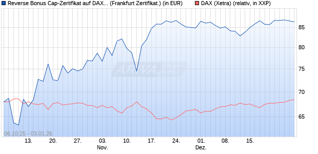 Reverse Bonus Cap-Zertifikat auf DAX [Vontobel] (WKN: VH5GWJ) Chart