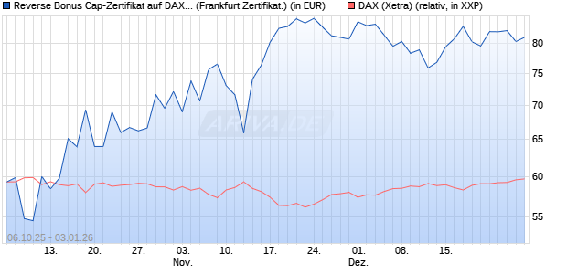 Reverse Bonus Cap-Zertifikat auf DAX [Vontobel] (WKN: VH5GWG) Chart