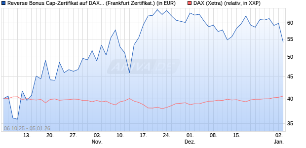 Reverse Bonus Cap-Zertifikat auf DAX [Vontobel] (WKN: VH5GWC) Chart