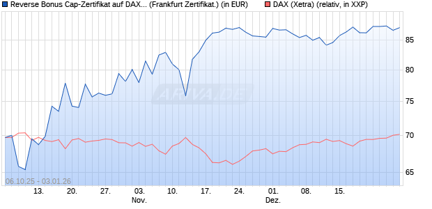 Reverse Bonus Cap-Zertifikat auf DAX [Vontobel] (WKN: VH5GWA) Chart