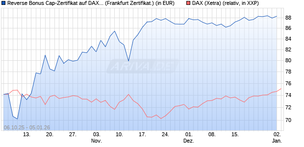 Reverse Bonus Cap-Zertifikat auf DAX [Vontobel] (WKN: VH5GV9) Chart