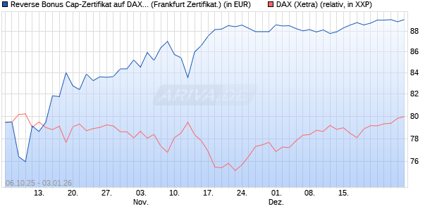 Reverse Bonus Cap-Zertifikat auf DAX [Vontobel] (WKN: VH5GV2) Chart
