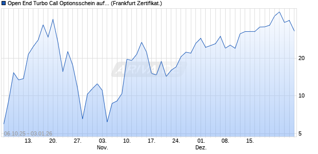 Open End Turbo Call Optionsschein auf Gold [UBS A. (WKN: UQ33ES) Chart