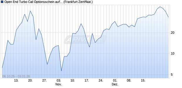 Open End Turbo Call Optionsschein auf Gold [UBS A. (WKN: UQ33F4) Chart