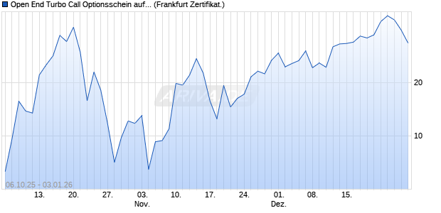 Open End Turbo Call Optionsschein auf Gold [UBS A. (WKN: UQ3VKV) Chart