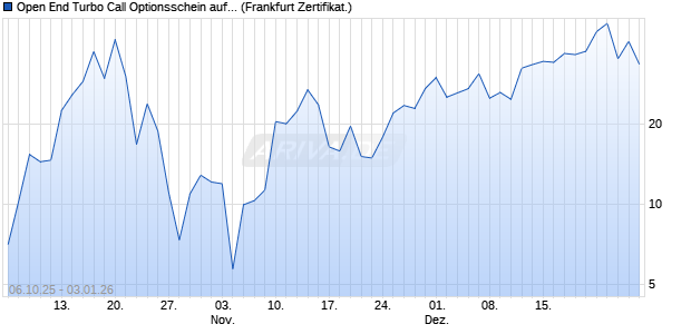 Open End Turbo Call Optionsschein auf Gold [UBS A. (WKN: UQ3P98) Chart
