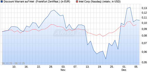 Discount Warrant auf Intel [UBS AG (London)] (WKN: UQ3N75) Chart