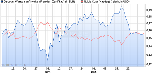 Discount Warrant auf Nvidia [UBS AG (London)] (WKN: UQ3Y1T) Chart