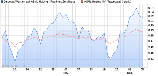 Discount Warrant auf ASML Holding [UBS AG (Londo. (WKN: UQ3XQH) Chart