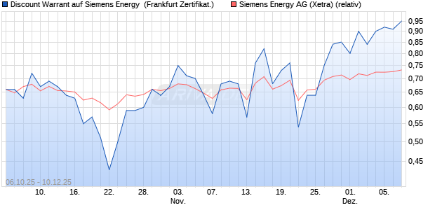 Discount Warrant auf Siemens Energy [UBS AG (Lon. (WKN: UQ3KKB) Chart