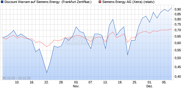 Discount Warrant auf Siemens Energy [UBS AG (Lon. (WKN: UQ3MQH) Chart