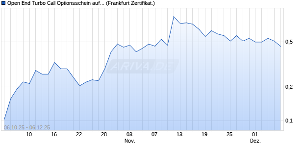 Open End Turbo Call Optionsschein auf RWE St [UB. (WKN: UQ30W1) Chart