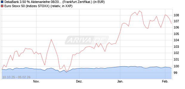 DekaBank 3.50 % Aktienanleihe 08/2026 auf EURO S. (WKN: DK1E8P) Chart