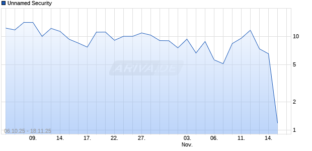 Unnamed Security Chart