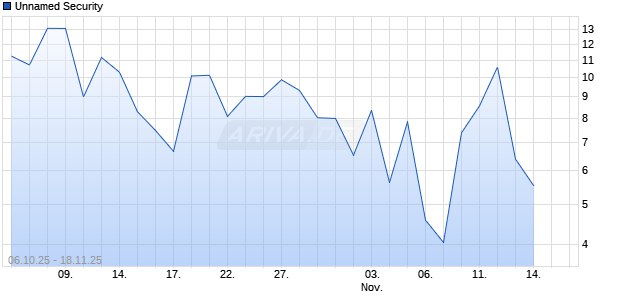 Unnamed Security Chart