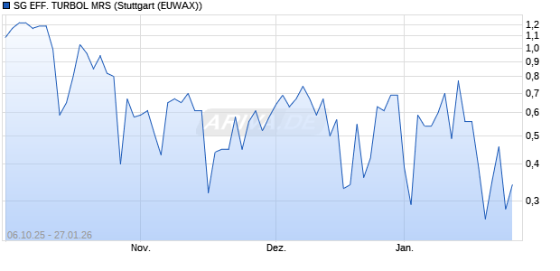 SG EFF. TURBOL MRS (WKN: FD1264) Chart