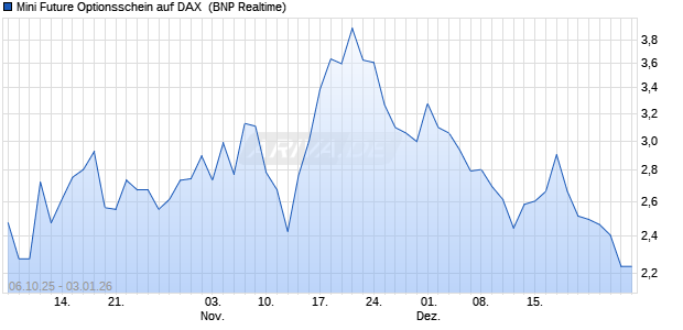 Mini Future Optionsschein auf DAX [BNP Paribas Emi. (WKN: PJ99YH) Chart