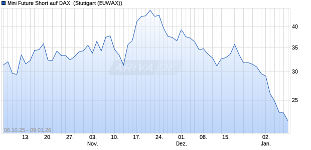 Mini Future Short auf DAX [Morgan Stanley & Co. Inter. (WKN: MM54ZM) Chart