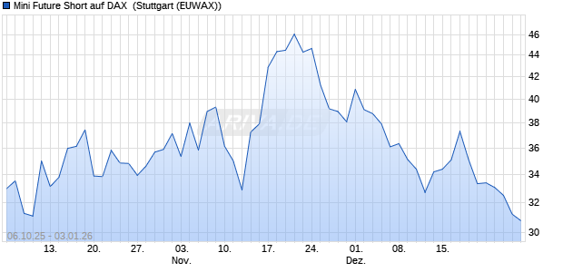 Mini Future Short auf DAX [Morgan Stanley & Co. Inter. (WKN: MM54ZL) Chart