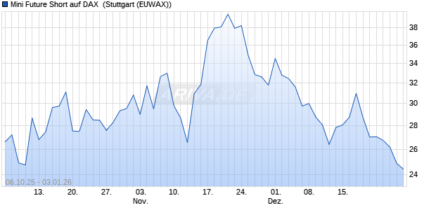 Mini Future Short auf DAX [Morgan Stanley & Co. Inter. (WKN: MM54ZN) Chart
