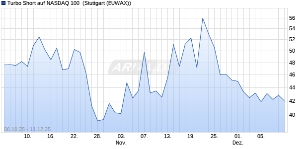 Turbo Short auf NASDAQ 100 [Morgan Stanley & Co. I. (WKN: MM53NR) Chart