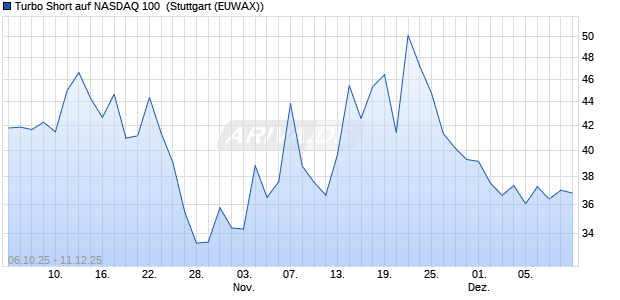 Turbo Short auf NASDAQ 100 [Morgan Stanley & Co. I. (WKN: MM53P4) Chart