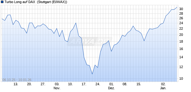 Turbo Long auf DAX [Morgan Stanley & Co. Internatio. (WKN: MM52V7) Chart