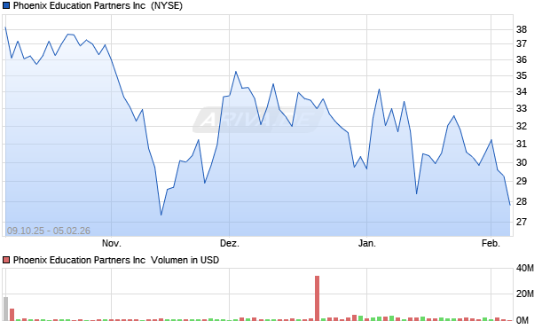 Phoenix Education Partners Aktie Chart