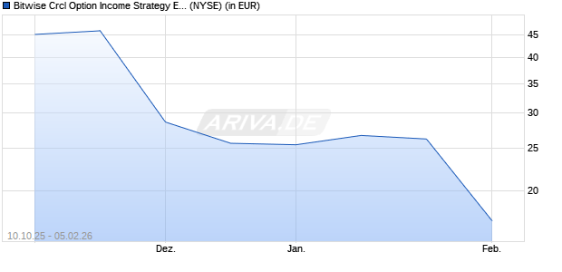 Bitwise Crcl Option Aktie Chart