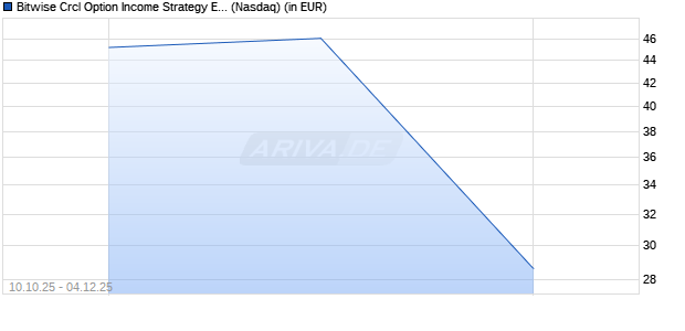 Bitwise Crcl Option Aktie Chart