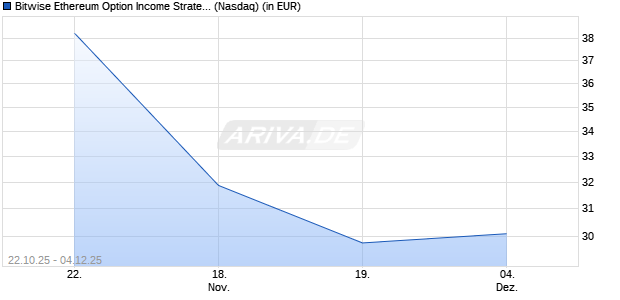 Bitwise Ethereum Option Aktie Chart