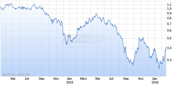 DRILLSEARCH NL Chart
