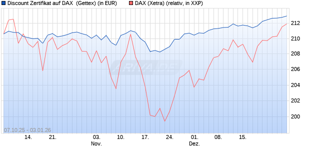 Discount Zertifikat auf DAX [Goldman Sachs Bank Eur. (WKN: GU4MKE) Chart