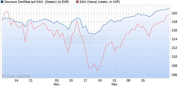 Discount Zertifikat auf DAX [Goldman Sachs Bank Eur. (WKN: GU4MKL) Chart