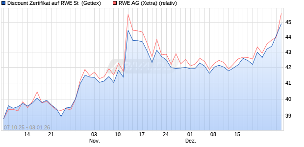 Discount Zertifikat auf RWE St [Goldman Sachs Bank . (WKN: GU4M2A) Chart