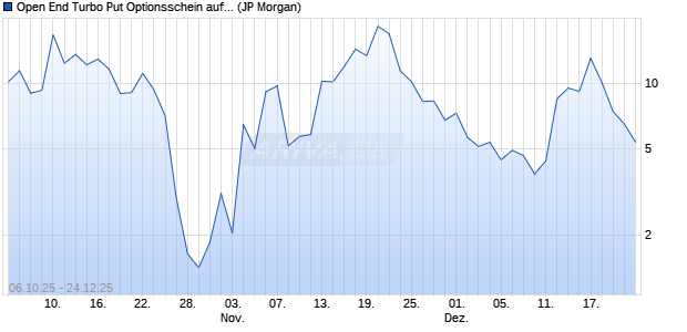 Open End Turbo Put Optionsschein auf NASDAQ 100. (WKN: JU6SZ8) Chart