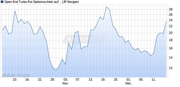 Open End Turbo Put Optionsschein auf NASDAQ 100. (WKN: JU6L01) Chart