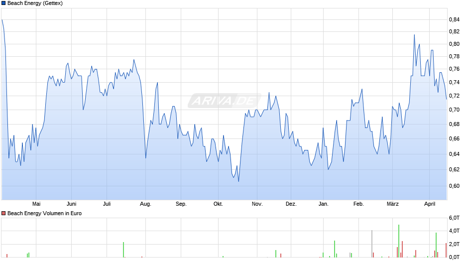 Beach Energy Chart