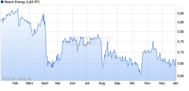 Beach Energy Aktie Chart
