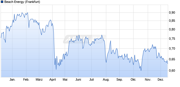Beach Energy Aktie Chart