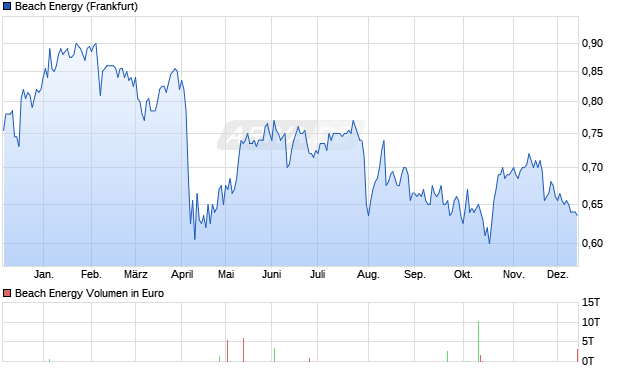 Beach Energy Aktie Chart