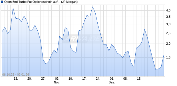 Open End Turbo Put Optionsschein auf S&P 500 [J.P. (WKN: JU7HF1) Chart