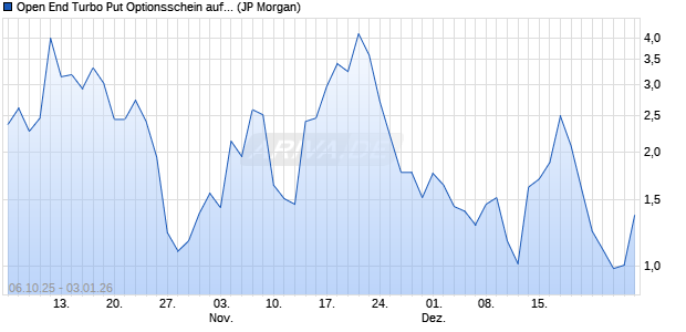 Open End Turbo Put Optionsschein auf S&P 500 [J.P. (WKN: JU7D3P) Chart