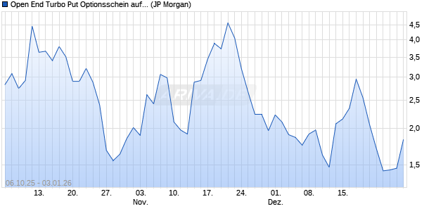 Open End Turbo Put Optionsschein auf S&P 500 [J.P. (WKN: JU7HF6) Chart